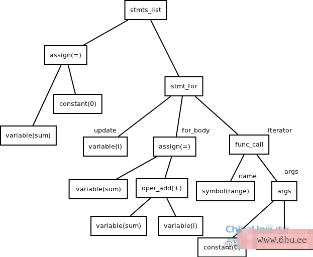 抽象语法树（AST）入门