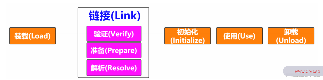 深入理解Java虚拟机（二）-类加载机制