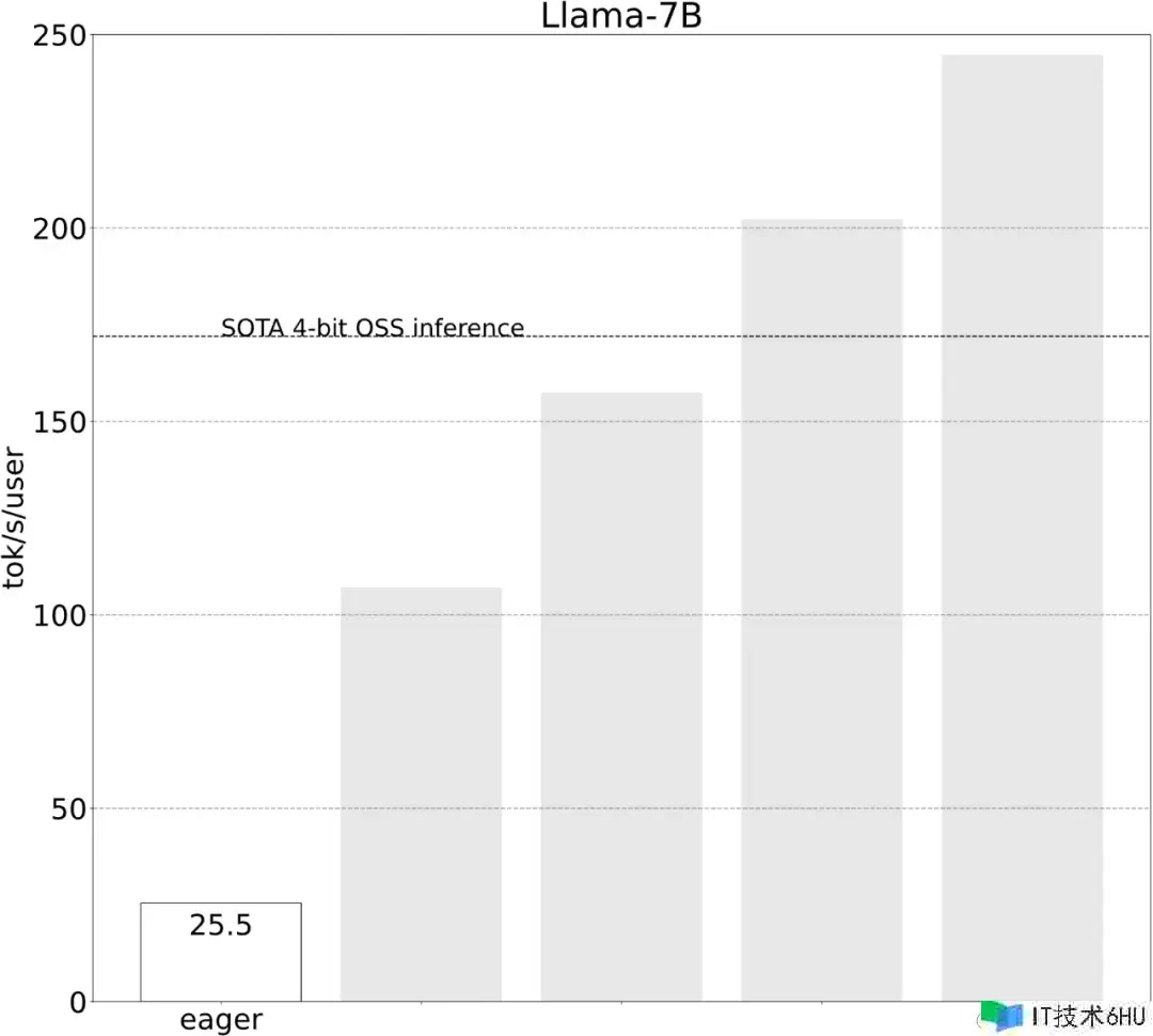 不到1000行代码，PyTorch团队让Llama 7B提速10倍