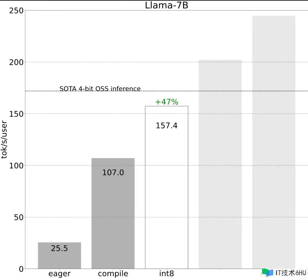 不到1000行代码，PyTorch团队让Llama 7B提速10倍