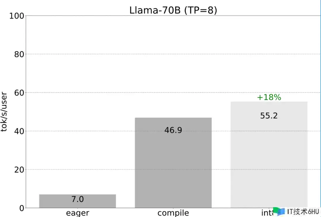 不到1000行代码，PyTorch团队让Llama 7B提速10倍