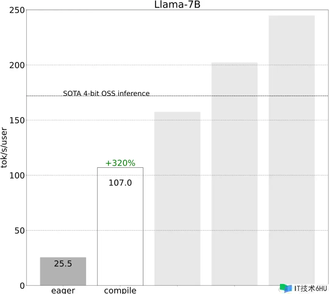 不到1000行代码，PyTorch团队让Llama 7B提速10倍