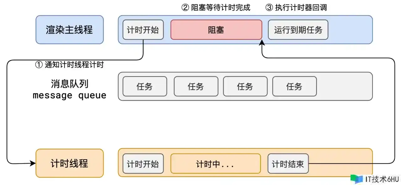 深化浏览器原理之事情循环