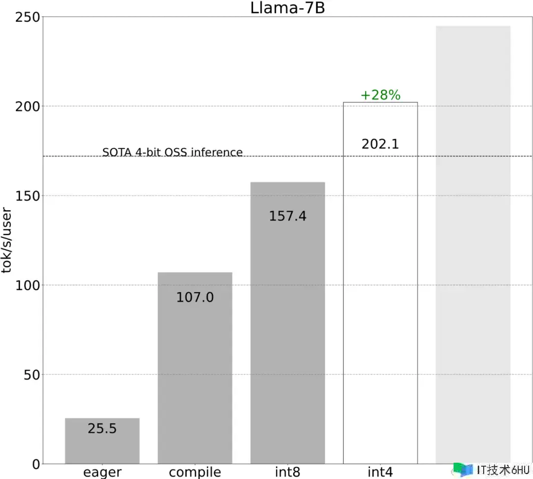 不到1000行代码，PyTorch团队让Llama 7B提速10倍