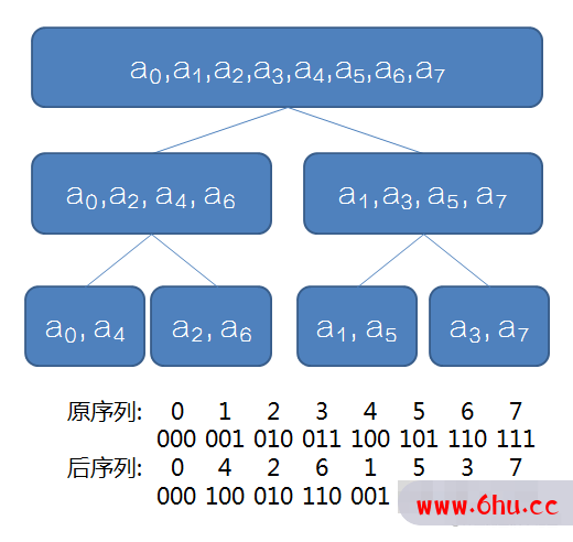 【算法笔记】快速傅立叶变换（FFT）