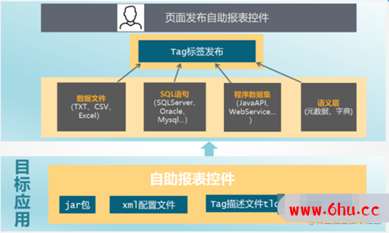 怎么样在应用中实现自助报表功能