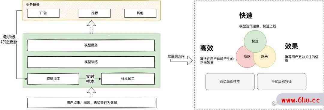 vivo互联网机器学习平台的建设与实践