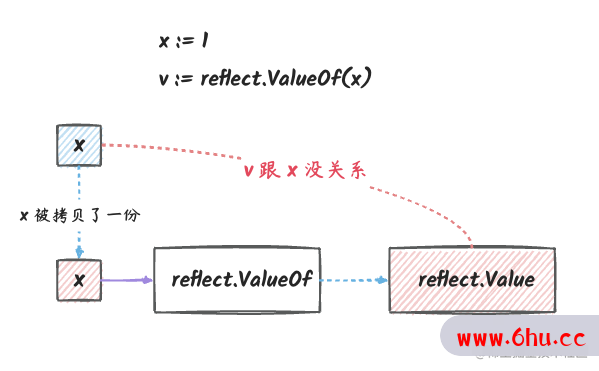 深入理解 go reflect – 要不要传指针