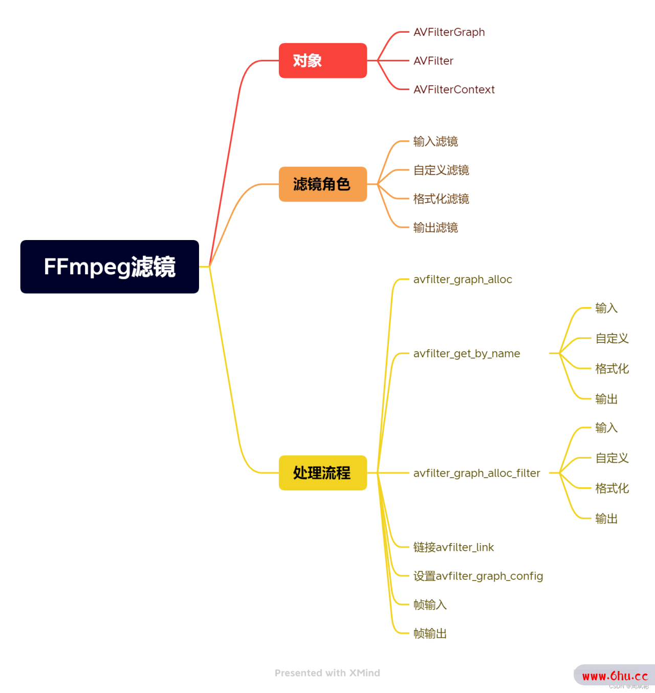 FFmpeg音频滤镜-搞怪的播放器