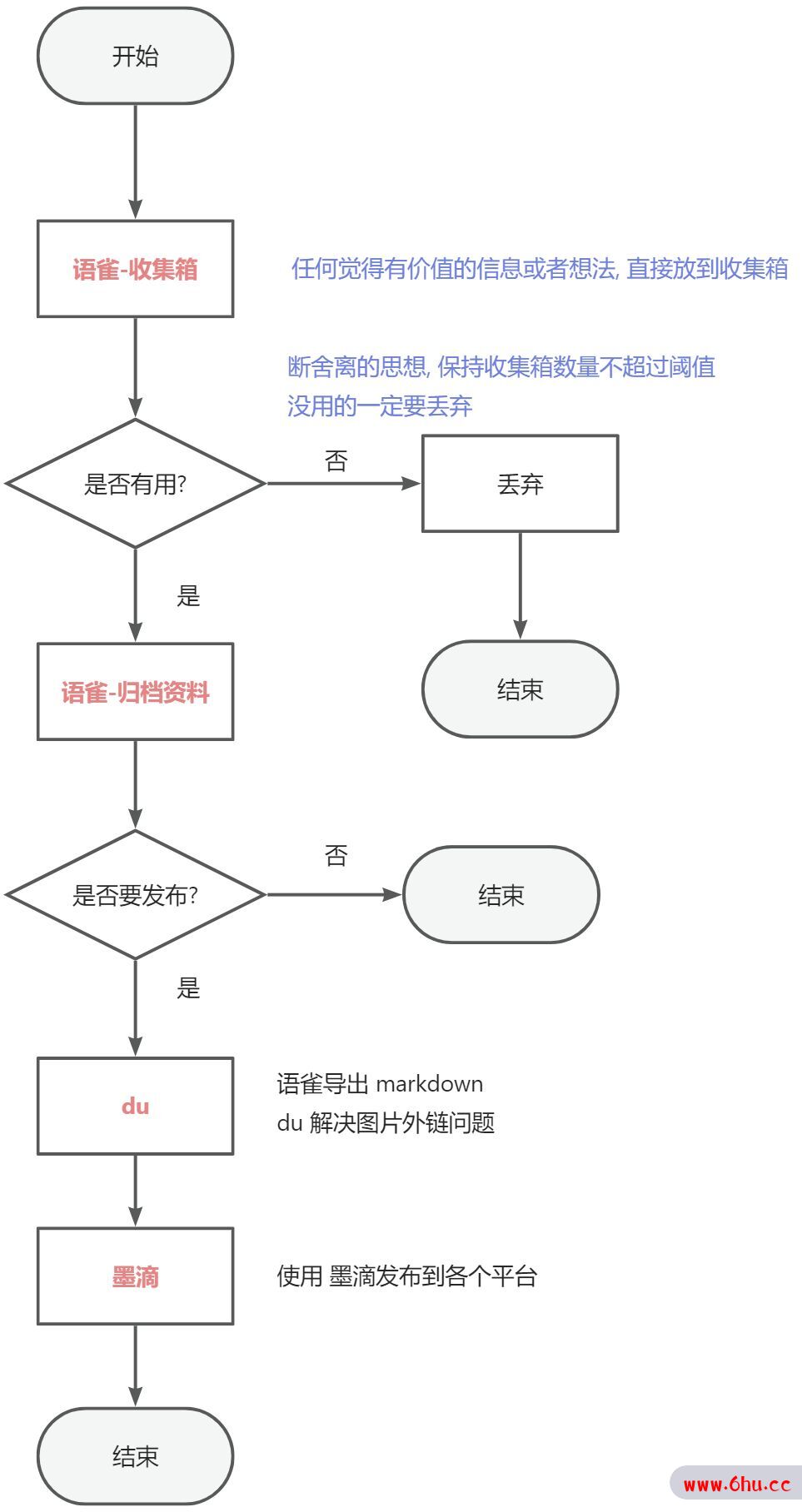 我是如何构建自己的笔记系统的?