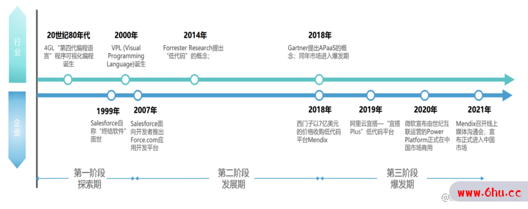 低代码是开发的未来吗？浅谈低代码平台