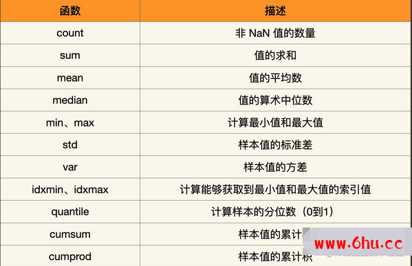 如何查看 Series、DataFrame 对象的数据