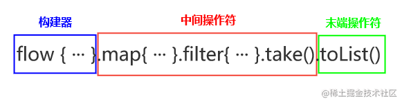 Kotlin 学习笔记（五）—— Flow 数据流学习实践指北（一）