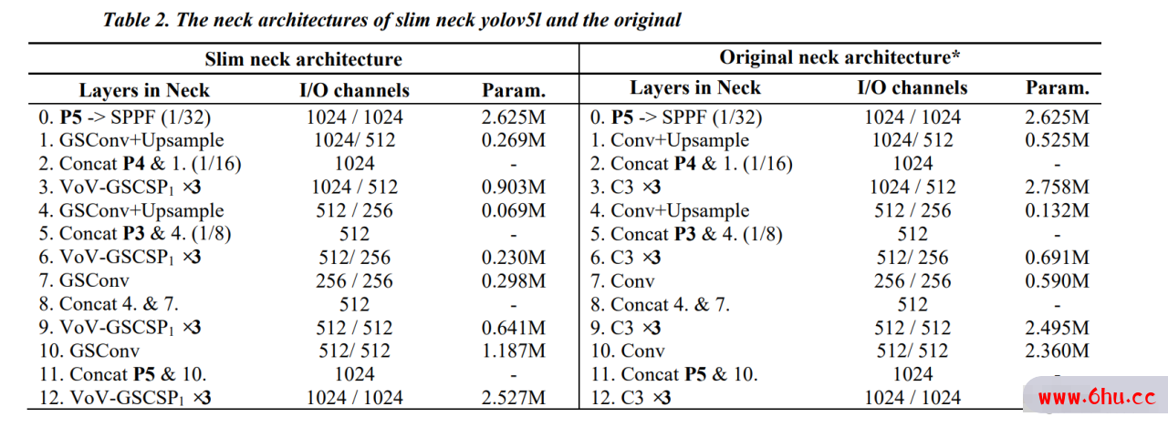 【论文复现】针对yoloV5-L部分的YoloBody部分重构（Slim-neck by GSConv）