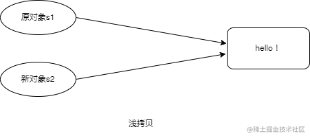 【重学C/C++系列（九）】：深拷贝和浅拷贝的那点事