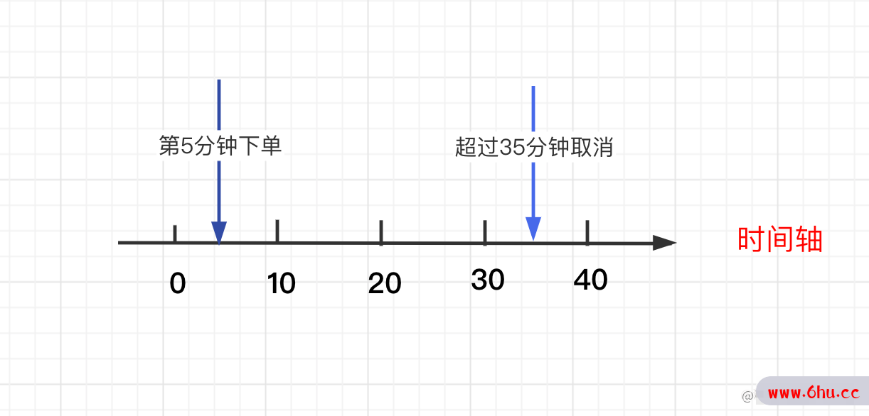 延迟队列实现订单超时自动取消