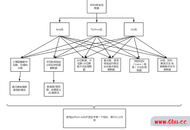 【数据预处理&机器学习】对于薪资数据的倾斜情况以及盒图离群点的探究