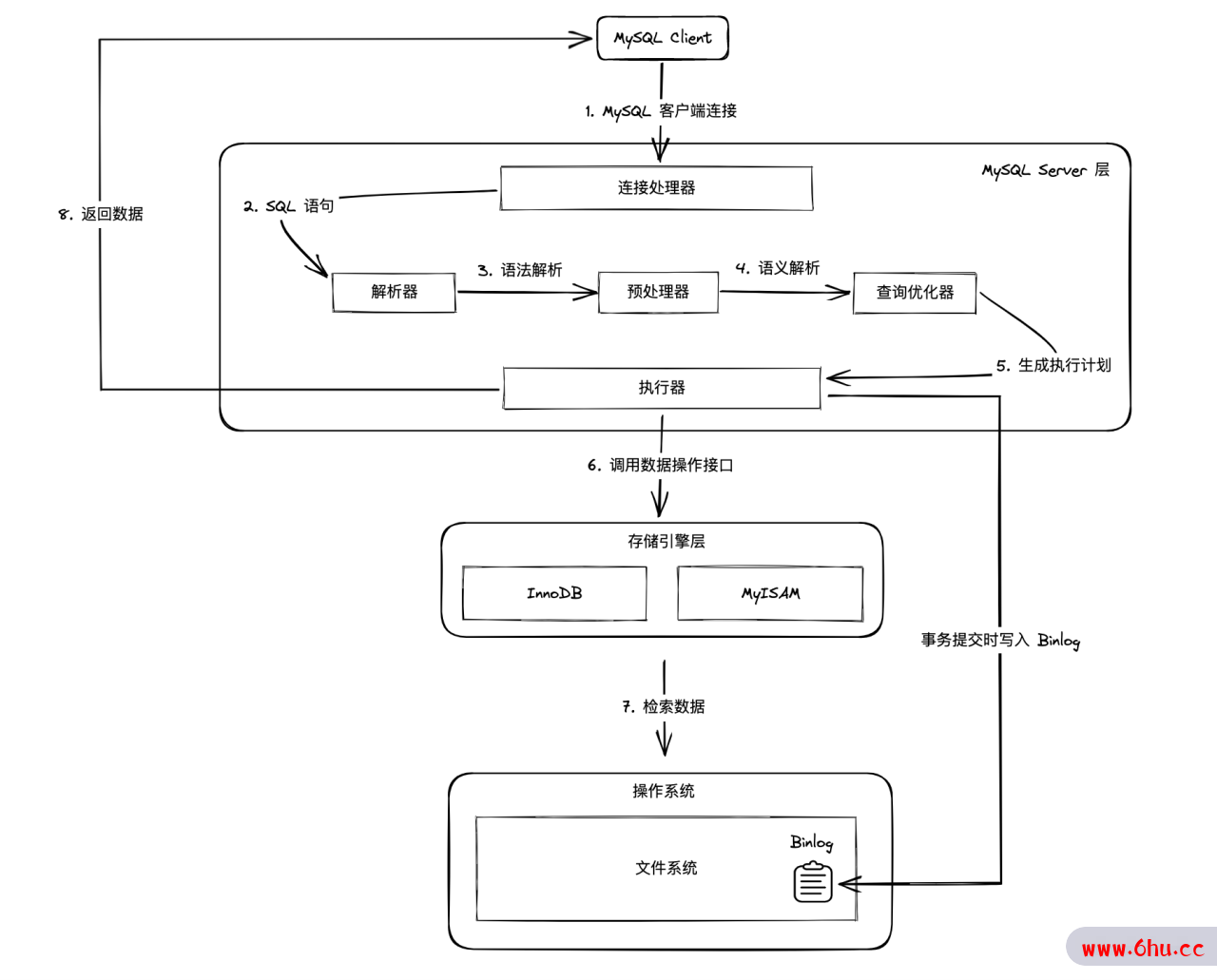 MySQL 语句执行流程- Server 层