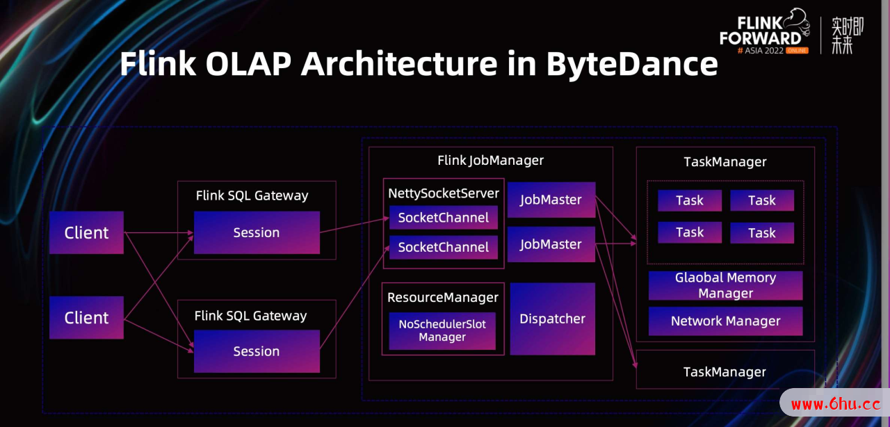 Flink OLAP 在资源管理和运行时的优化