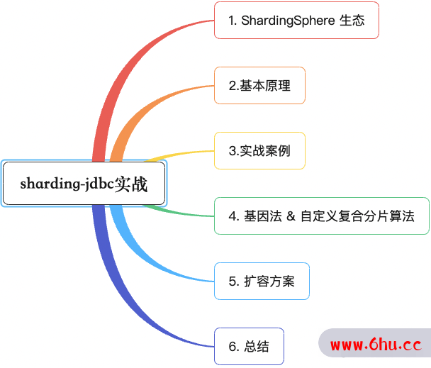 看完这一篇，ShardingSphere-jdbc 实战再也不怕了