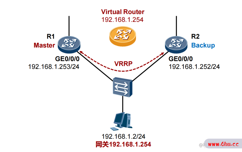 VRRP工作原理及实验详解