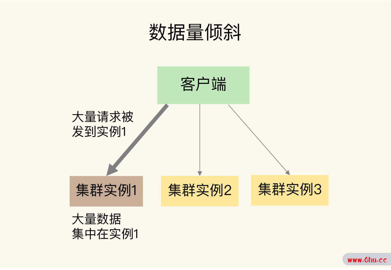 Redis 集群如何应对数据倾斜