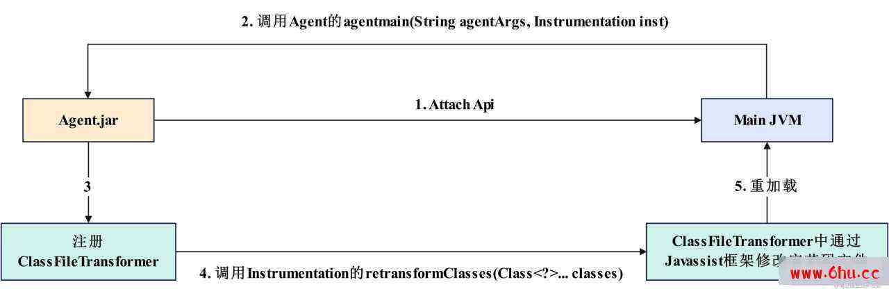 战损版JavaAgent方法耗时统计工具实现