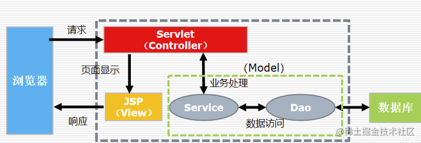 JavaWeb 品牌管理系统  (四层架构模型实现品牌增删改查)