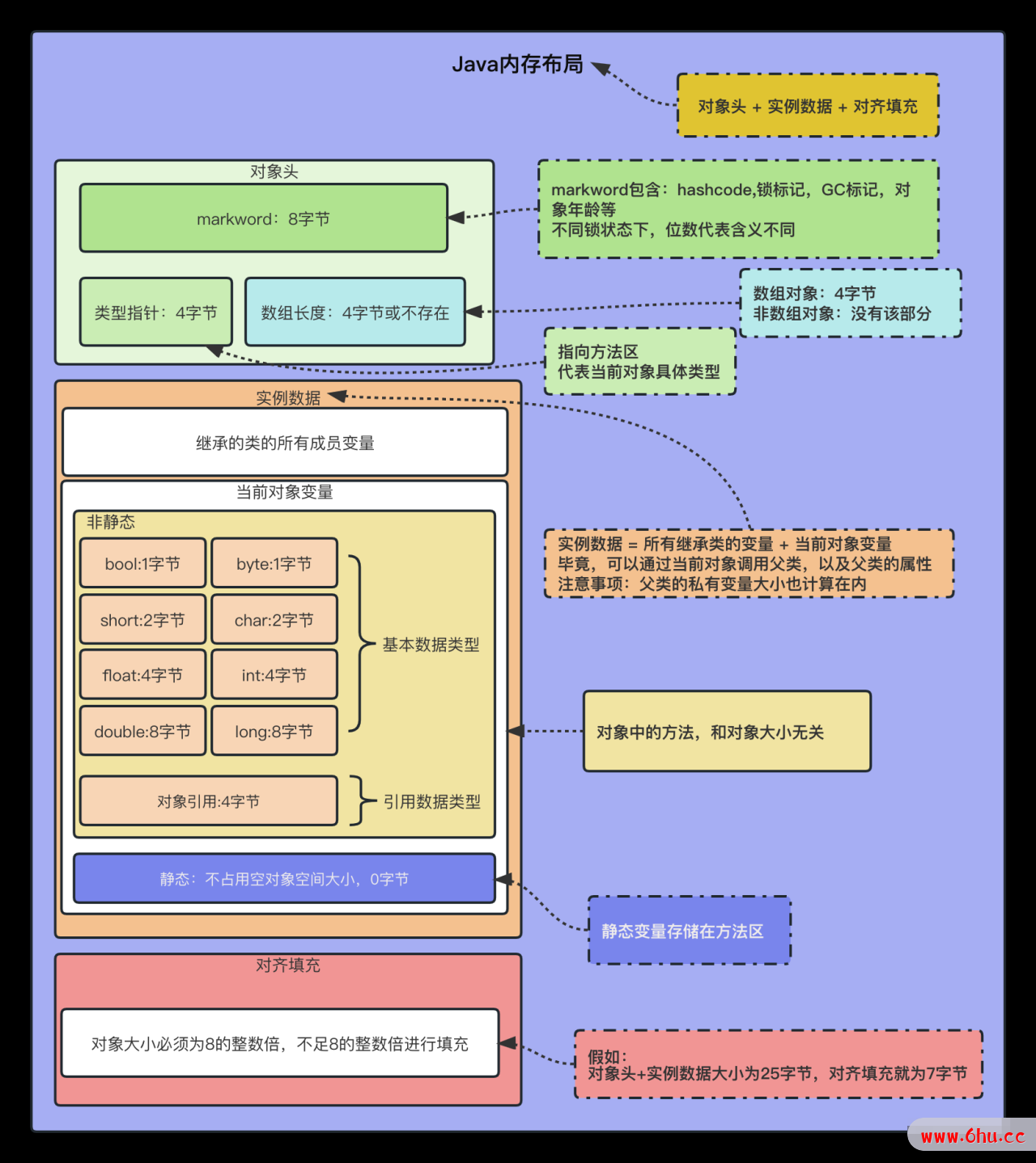 5分钟，带你理解Java对象的内存布局