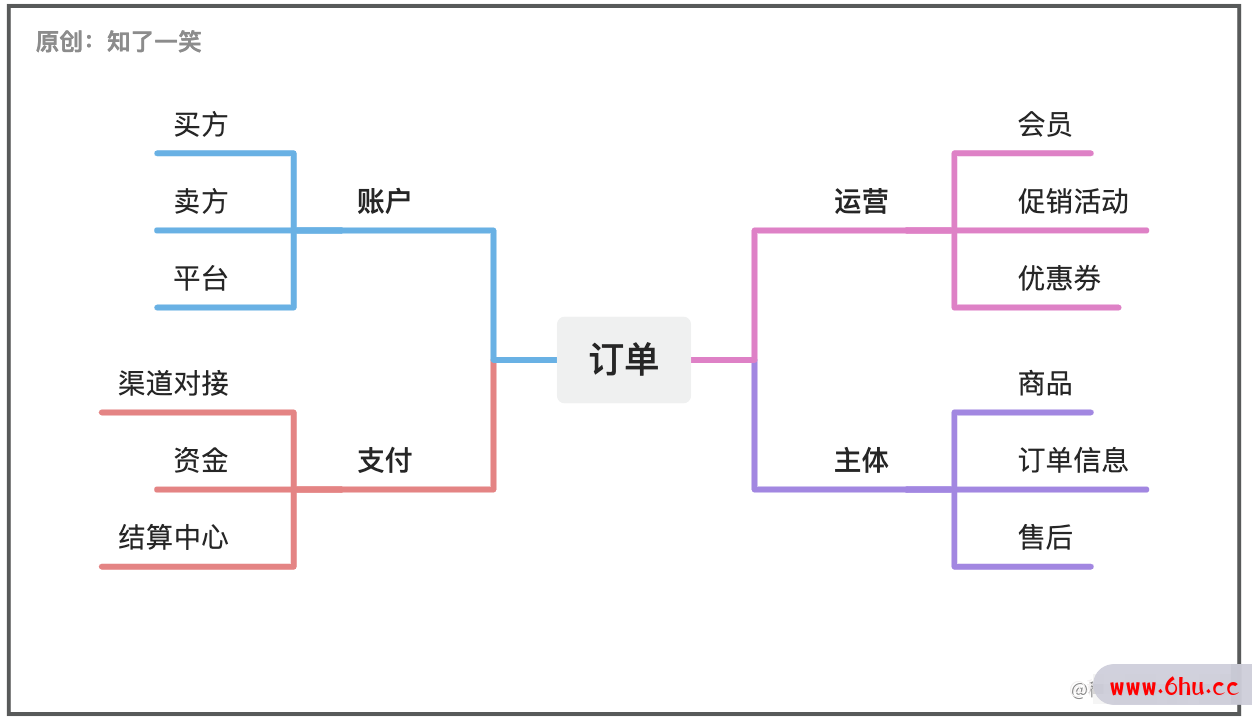 聊聊「订单」业务的设计与实现