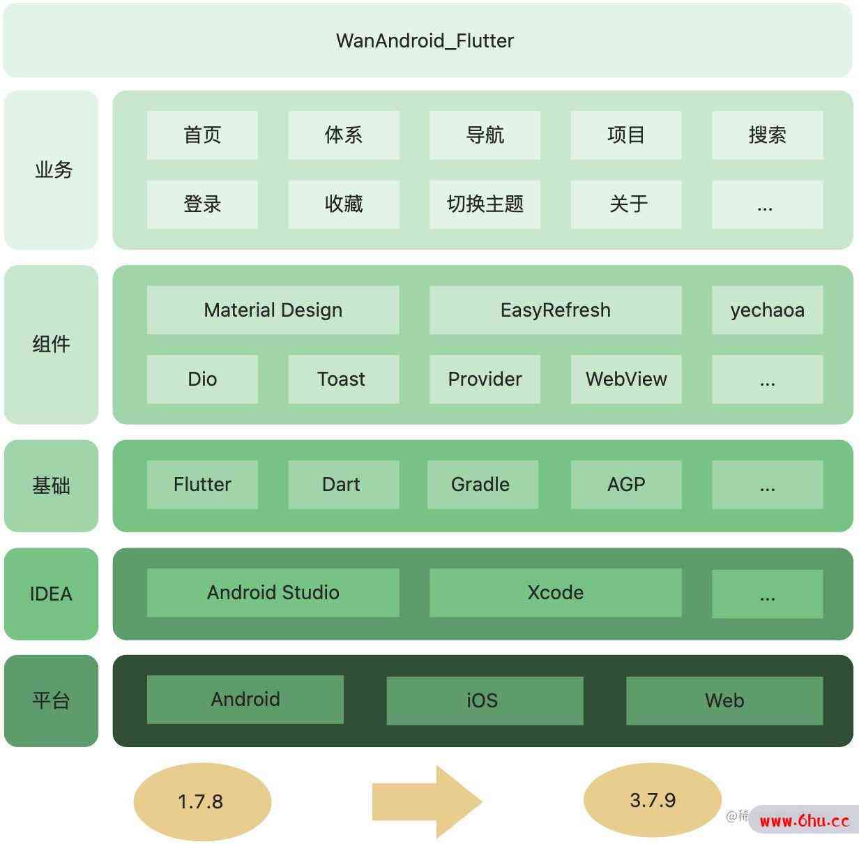 Flutter版本从1.7.8到3.7.9的升级之旅