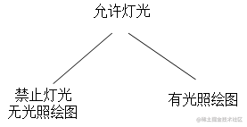 OSG之状态继承