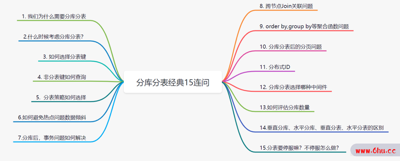 面试必备：分库分表经典15连问