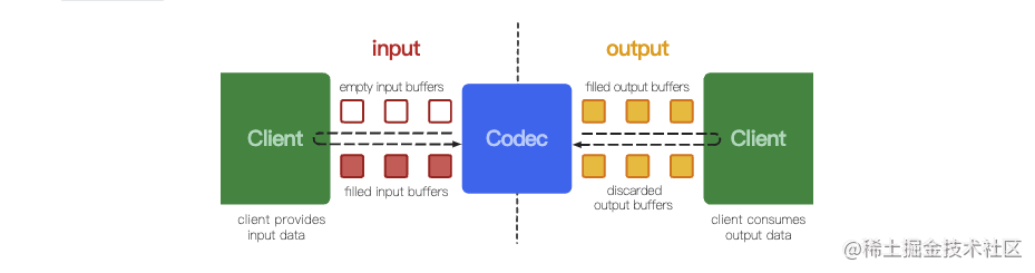 WebRTC 源码分析(二) Android 视频硬件编码