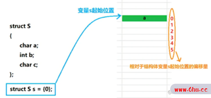 C语言——自定义数据类型