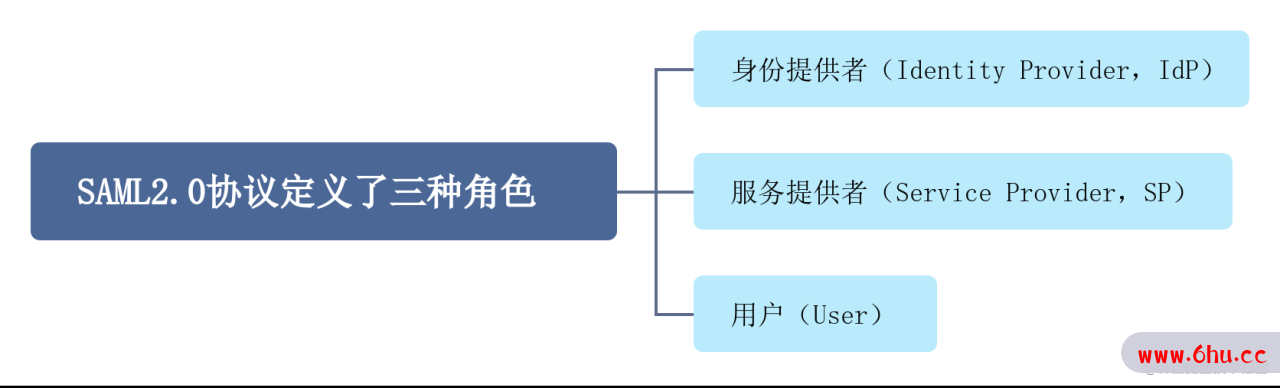 【分布式技术专题】「单点登录技术架构」一文带领你好好对接对应的Okta单点登录实现接口服务的实现落地