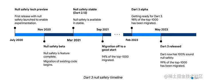 Google I/O 2023 – Dart 3 正式版发布，快来看看有什么更新吧