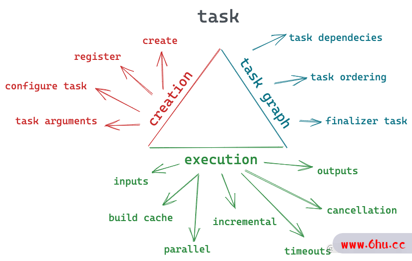 Gradle深入解析 – Task原理(Graph篇)