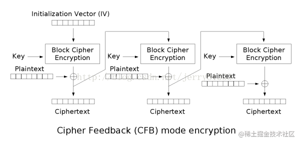 DES算法CFB OFB模式介绍
