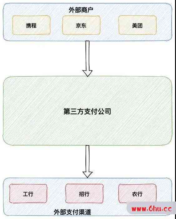 Java架构-支付设计之路