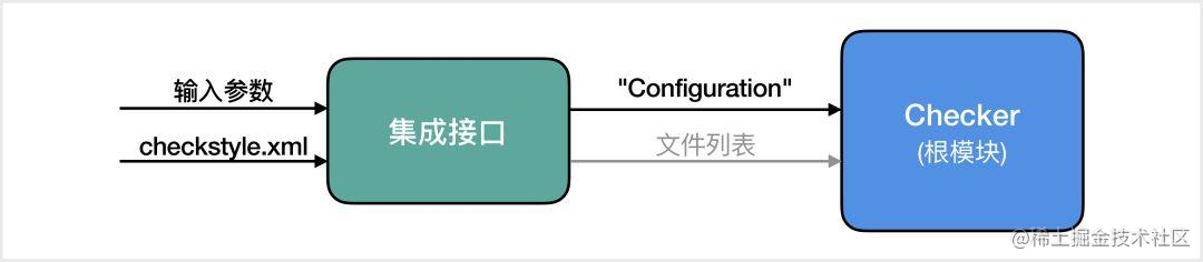 用CheckStyle规范Java工程