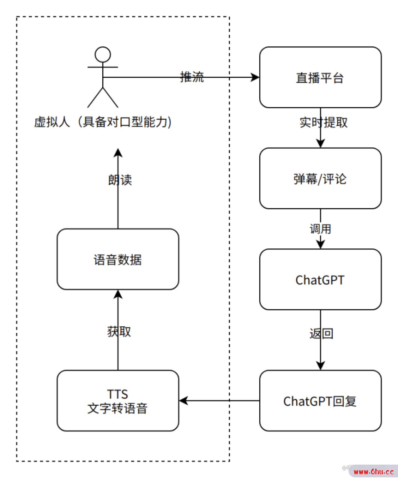 【GPT开发】人人都能用ChatGPT4.0做Avatar虚拟人直播