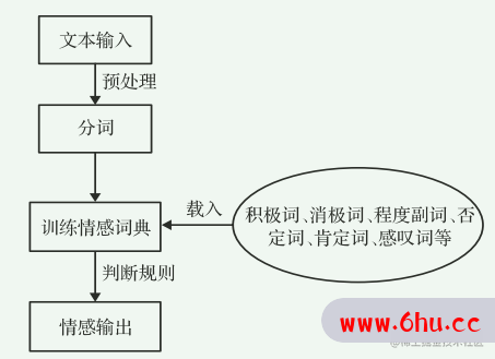 文本情感分析方法研究综述