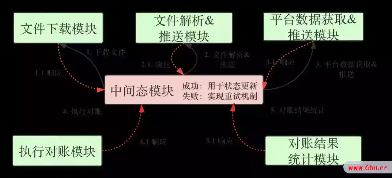 千万级高可用分布式对账系统设计实践