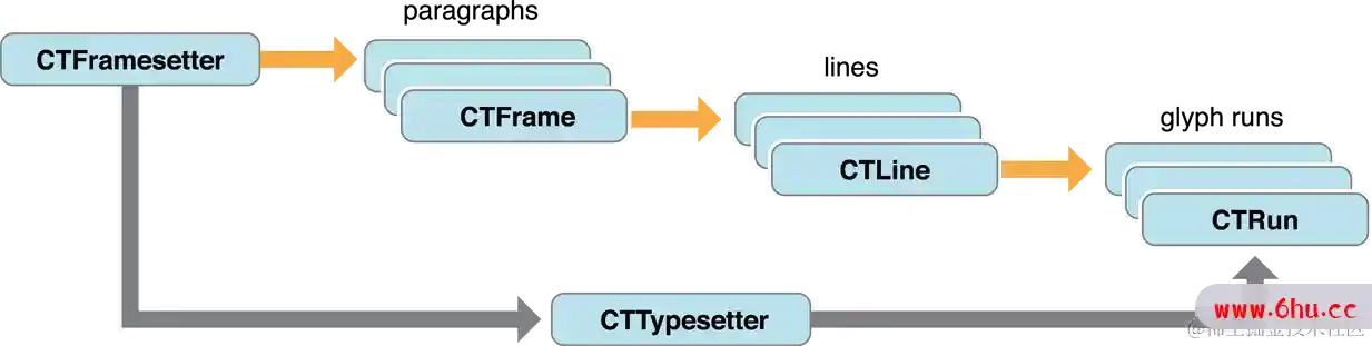 Text Programming Guide for iOS – 10 – Lower Level Text-Handling Technologies