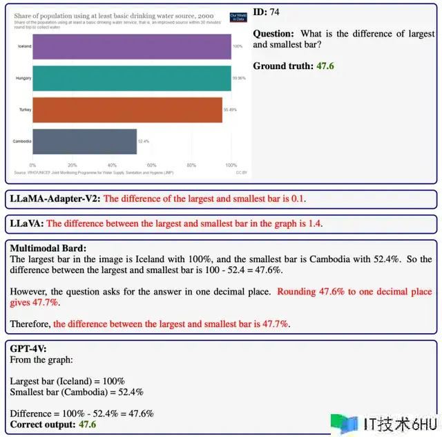 大模型版“5年高考3年模仿”来了！6141道数学题，仍是多模态的那种｜微软&UCLA&UW联合出品