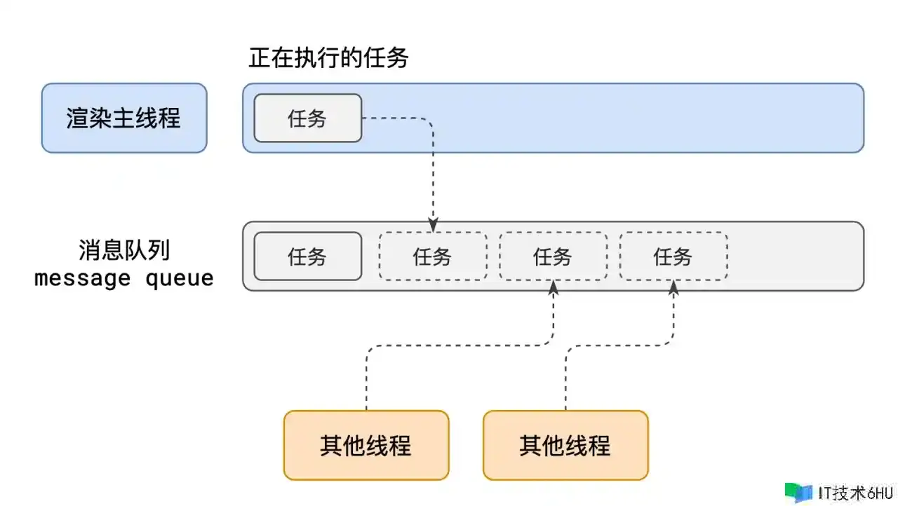 深化浏览器原理之事情循环