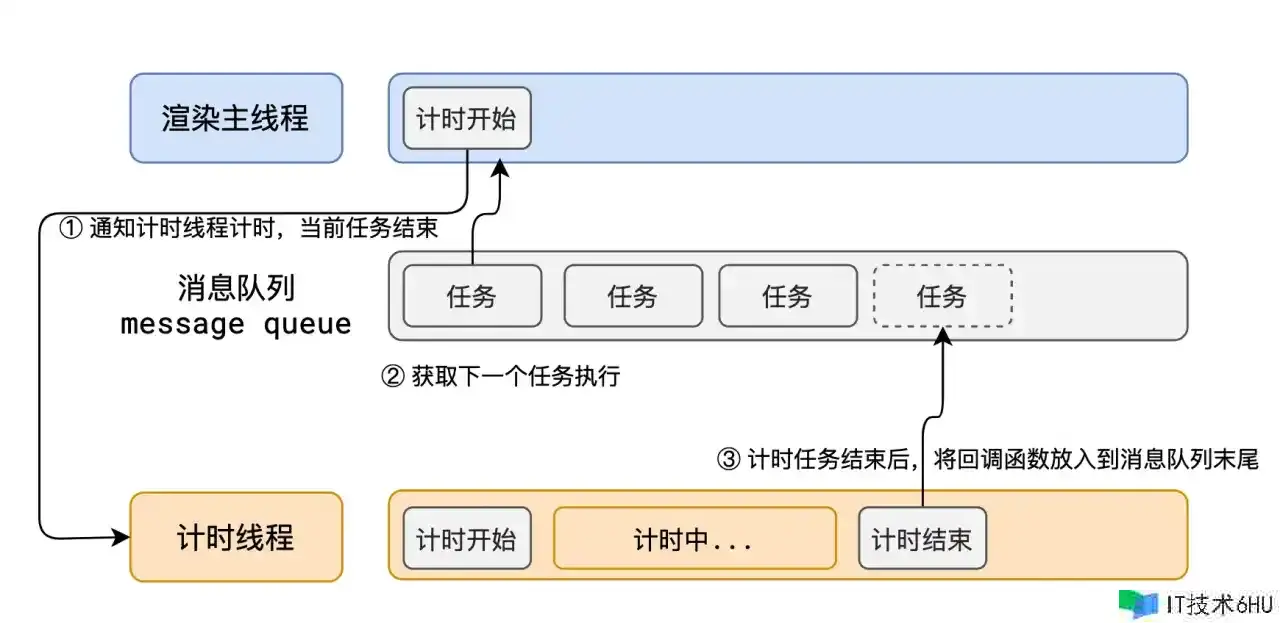 深化浏览器原理之事情循环